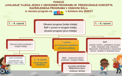 Uvajanje tujega jezika v obveznem programu in preizkušanje koncepta razširjenega programa v osnovni šoli
